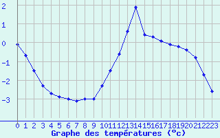 Courbe de tempratures pour Biscarrosse (40)