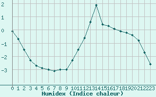 Courbe de l'humidex pour Biscarrosse (40)