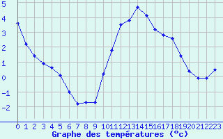 Courbe de tempratures pour Xertigny-Moyenpal (88)
