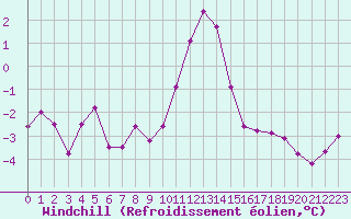 Courbe du refroidissement olien pour Belfort-Dorans (90)