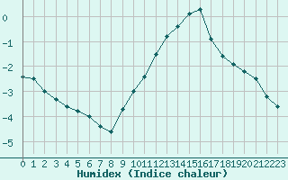 Courbe de l'humidex pour Le Bourget (93)