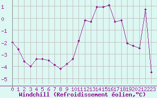 Courbe du refroidissement olien pour Lille (59)