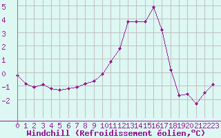 Courbe du refroidissement olien pour Pointe de Chassiron (17)