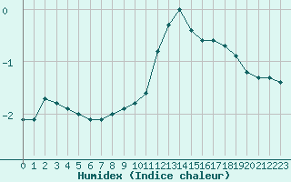 Courbe de l'humidex pour La Beaume (05)