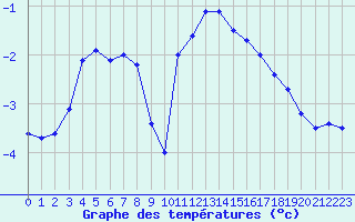 Courbe de tempratures pour Cambrai / Epinoy (62)