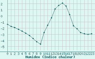 Courbe de l'humidex pour Grandfresnoy (60)