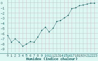 Courbe de l'humidex pour Aubenas - Lanas (07)