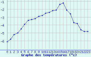 Courbe de tempratures pour Mont-Aigoual (30)