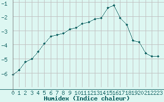 Courbe de l'humidex pour Mont-Aigoual (30)