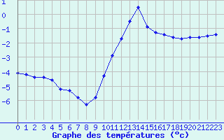 Courbe de tempratures pour Dounoux (88)