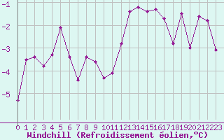 Courbe du refroidissement olien pour Grenoble/agglo Le Versoud (38)