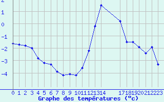 Courbe de tempratures pour Saint-Haon (43)