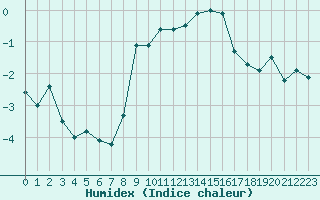 Courbe de l'humidex pour Grimentz (Sw)