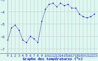 Courbe de tempratures pour Bonnecombe - Les Salces (48)