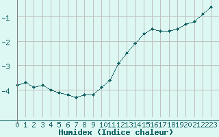 Courbe de l'humidex pour Combs-la-Ville (77)