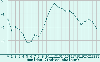 Courbe de l'humidex pour Langres (52) 