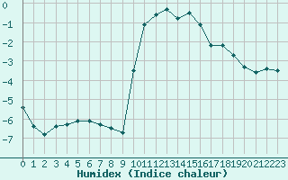 Courbe de l'humidex pour Preonzo (Sw)