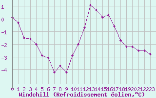 Courbe du refroidissement olien pour Sallles d