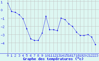 Courbe de tempratures pour Grande Parei - Nivose (73)