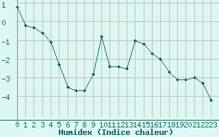 Courbe de l'humidex pour Grande Parei - Nivose (73)