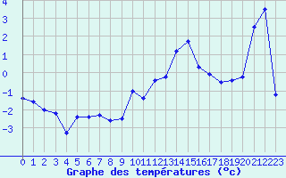 Courbe de tempratures pour Millau - Soulobres (12)