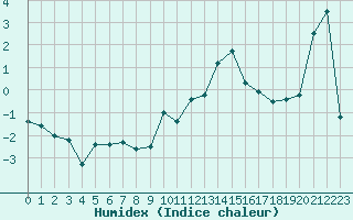 Courbe de l'humidex pour Millau - Soulobres (12)