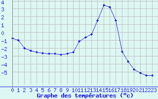 Courbe de tempratures pour Embrun (05)