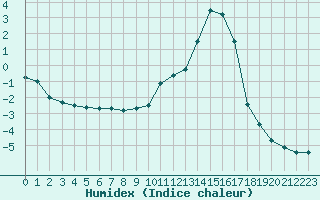 Courbe de l'humidex pour Embrun (05)