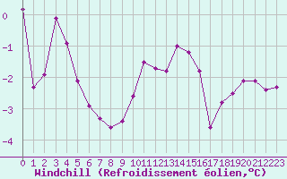 Courbe du refroidissement olien pour Saint-Auban (04)