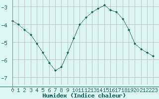 Courbe de l'humidex pour Orschwiller (67)