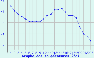 Courbe de tempratures pour Belfort-Dorans (90)