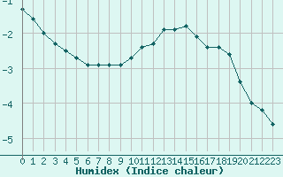 Courbe de l'humidex pour Belfort-Dorans (90)