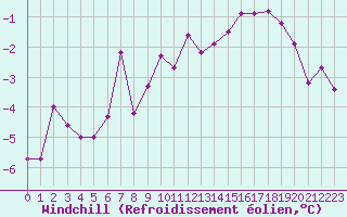 Courbe du refroidissement olien pour Renwez (08)