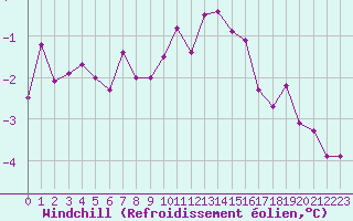 Courbe du refroidissement olien pour Bridel (Lu)