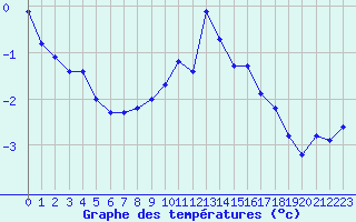 Courbe de tempratures pour Lans-en-Vercors (38)