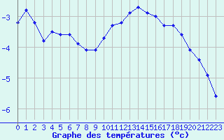 Courbe de tempratures pour Saint-Yrieix-le-Djalat (19)