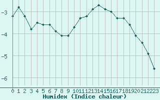 Courbe de l'humidex pour Saint-Yrieix-le-Djalat (19)