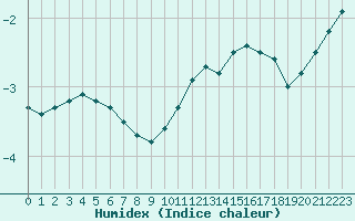 Courbe de l'humidex pour Valleroy (54)