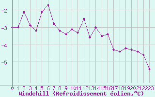 Courbe du refroidissement olien pour Poitiers (86)