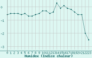 Courbe de l'humidex pour Langres (52) 