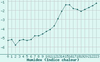 Courbe de l'humidex pour Sorcy-Bauthmont (08)