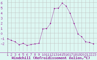 Courbe du refroidissement olien pour Rethel (08)