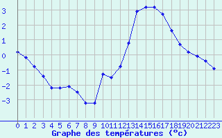 Courbe de tempratures pour Aigrefeuille d