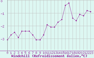 Courbe du refroidissement olien pour Haegen (67)