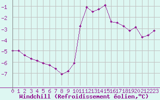 Courbe du refroidissement olien pour Boulaide (Lux)