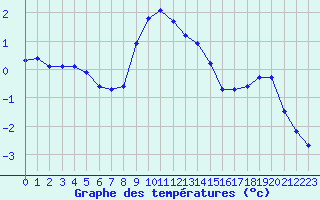 Courbe de tempratures pour Crest (26)