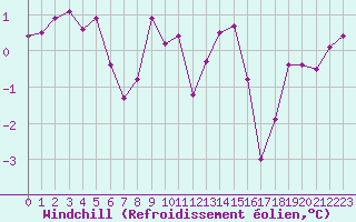 Courbe du refroidissement olien pour Lans-en-Vercors (38)