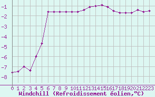 Courbe du refroidissement olien pour Mont-Saint-Vincent (71)