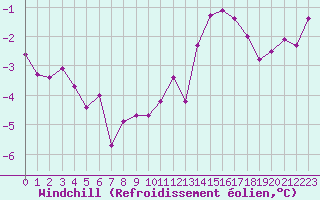 Courbe du refroidissement olien pour Langres (52) 