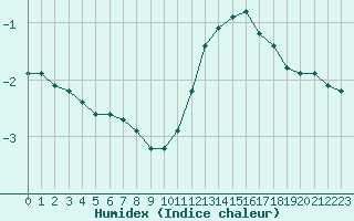 Courbe de l'humidex pour Cernay (86)